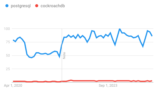 Postgres vs CockroachDB over the past 5 years